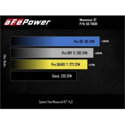 Luftansaugkit aFe Momentum GT Pro-GUARD 7 Ford Bronco V6 2.7L/L4 2.3L 2021-25
