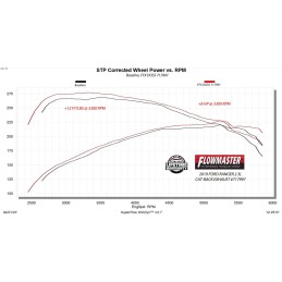 Sistema di scarico Flowmaster Flow FX Finale Nero Ford Ranger L4 2.3L/140 19-23American 4x4 - Accessori e ricambi per Muscle Car Quad e 4x4